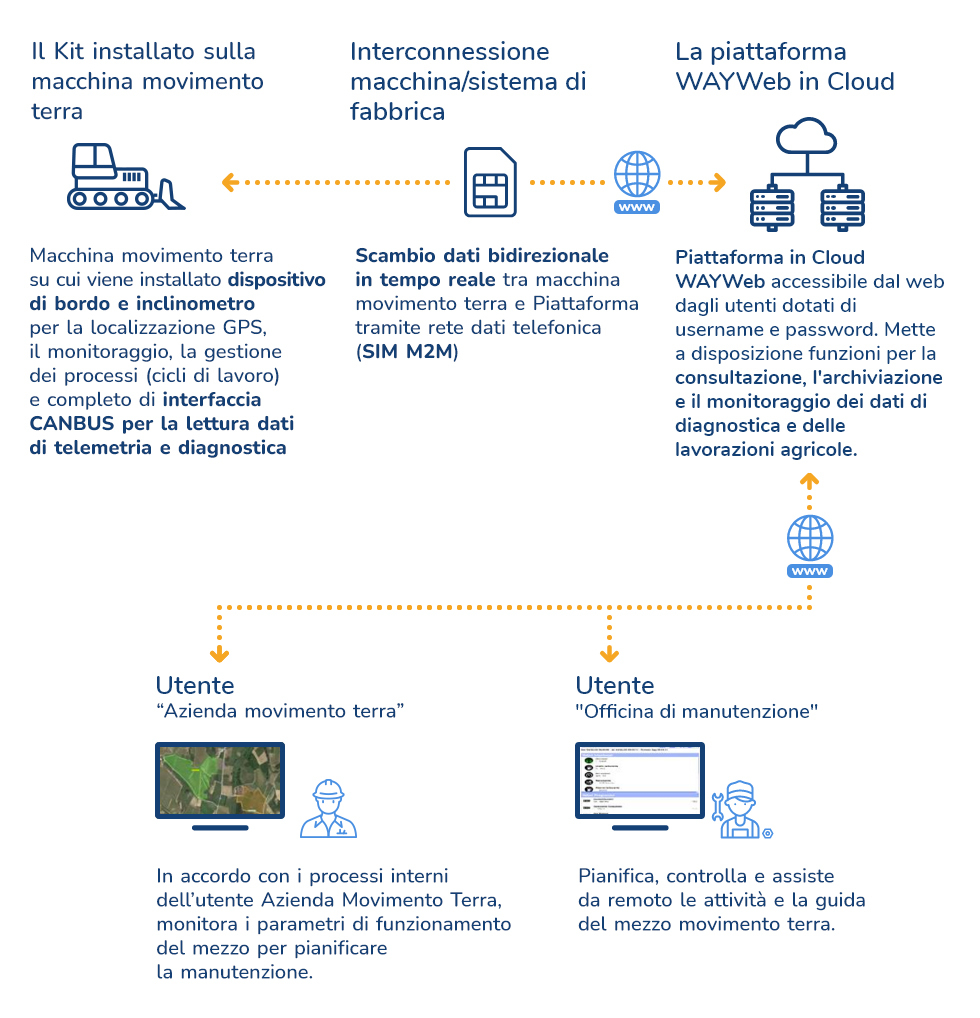 Infografica industria 4.0 macchine movimento terra