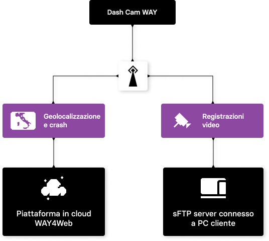 Spiegazione del funzionamento della dash cam di WAY